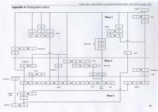Stratigraphy matrix